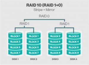 raid 10 300x221 - Raid در دوربین مداربسته هایک ویژن