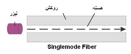 تفاوت کابل SM و MM در شبکه و کابل های فیبر نوری